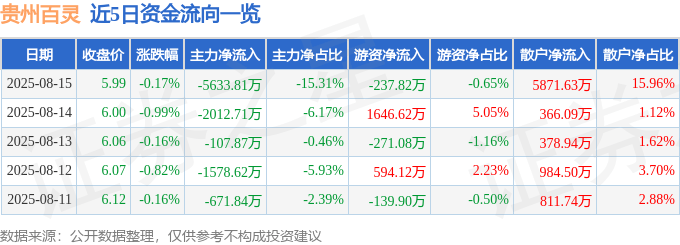 贵州百灵（002424）8月15日主力资金净卖出5633.81万元