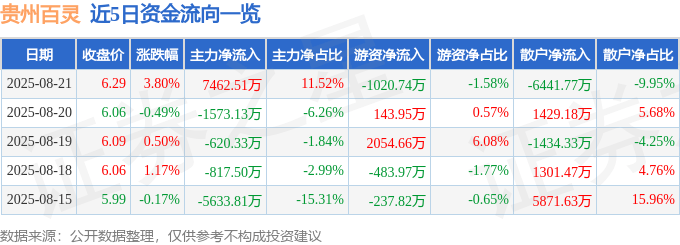贵州百灵（002424）8月21日主力资金净买入7462.51万元