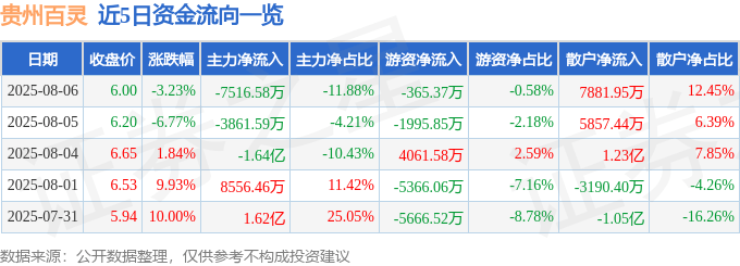 贵州百灵（002424）8月6日主力资金净卖出7516.58万元
