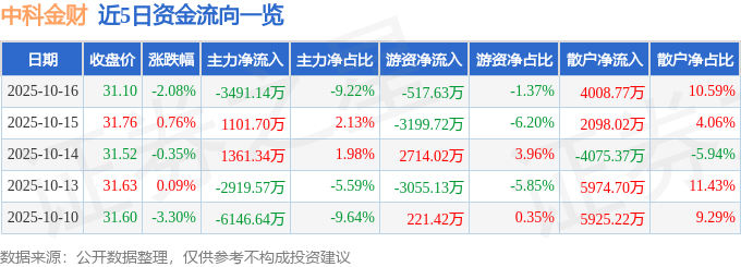 股票行情快报：中科金财（002657）10月16日主力资金净卖出3491.14万元