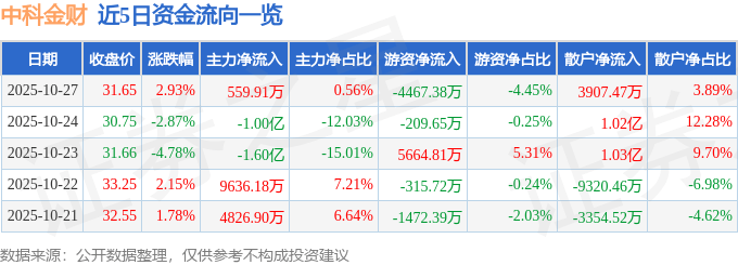 股票行情快报：中科金财（002657）10月27日主力资金净买入559.91万元