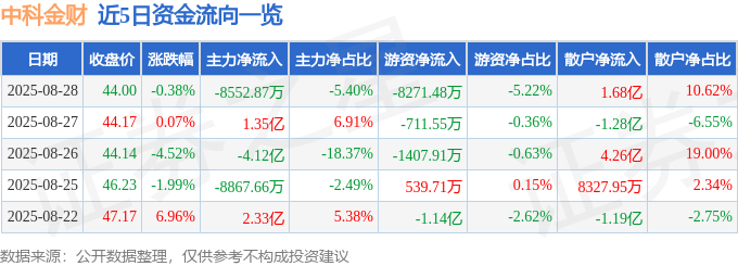 股票行情快报：中科金财（002657）8月28日主力资金净卖出8552.87万元