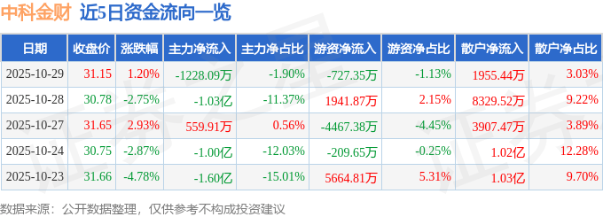 股票行情快报：中科金财（002657）10月29日主力资金净卖出1228.09万元