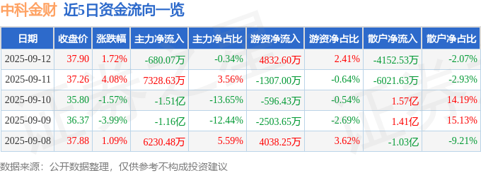股票行情快报:中科金财(002657)9月12日主力资金净卖出680.07万元