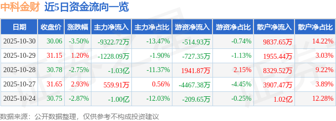 股票行情快报：中科金财（002657）10月30日主力资金净卖出9322.72万元