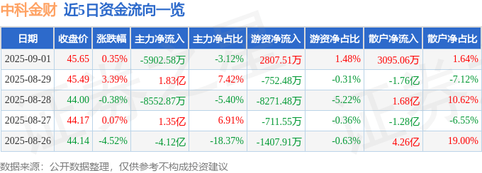 股票行情快报：中科金财（002657）9月1日主力资金净卖出5902.58万元