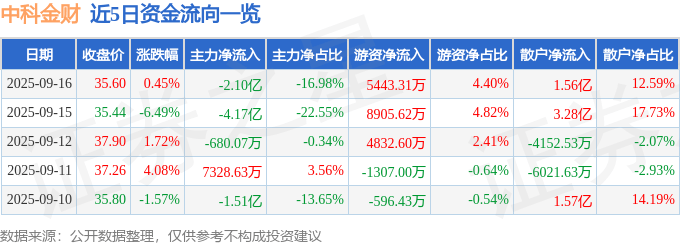 股票行情快报：中科金财（002657）9月16日主力资金净卖出2.10亿元