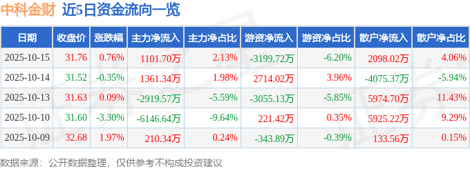 股票行情快报：中科金财（002657）10月15日主力资金净买入1101.70万元