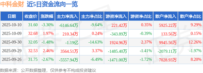 股票行情快报：中科金财（002657）10月10日主力资金净卖出6146.64万元