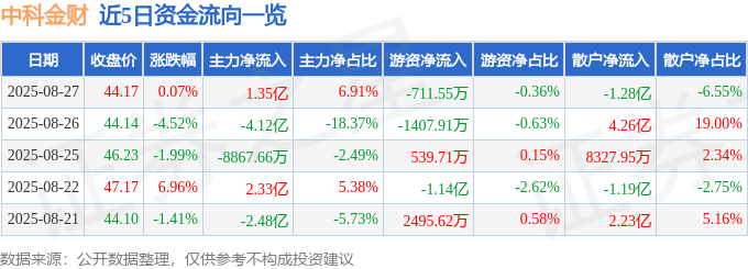 股票行情快报:中科金财(002657)8月27日主力资金净买入1.35亿元