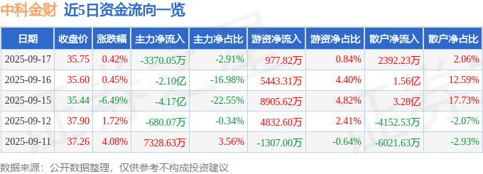 股票行情快报：中科金财（002657）9月17日主力资金净卖出3370.05万元