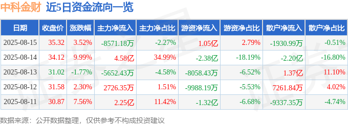 股票行情快报：中科金财（002657）8月15日主力资金净卖出8571.18万元