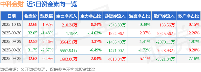 股票行情快报：中科金财（002657）10月9日主力资金净买入210.34万元