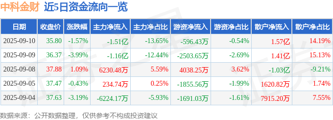 股票行情快报：中科金财（002657）9月10日主力资金净卖出1.51亿元