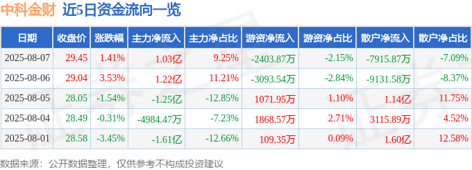 股票行情快报:中科金财(002657)8月7日主力资金净买入1.03亿元