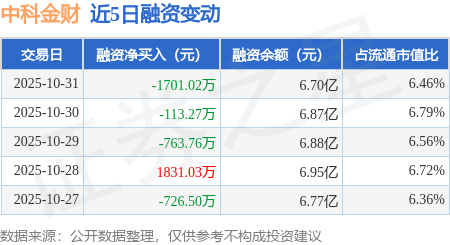 中科金财：10月31日融资买入6686.43万元，融资融券余额6.7亿元