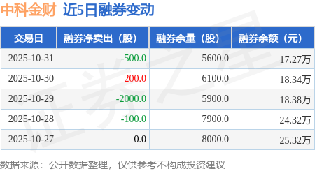 中科金财:10月31日融资买入6686.43万元,融资融券余额6.7亿元