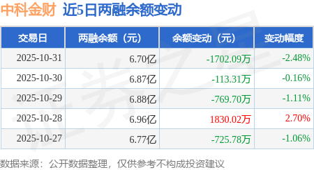 中科金财:10月31日融资买入6686.43万元,融资融券余额6.7亿元