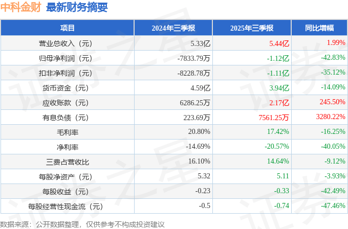 中科金财（002657）2025年三季报简析：增收不增利