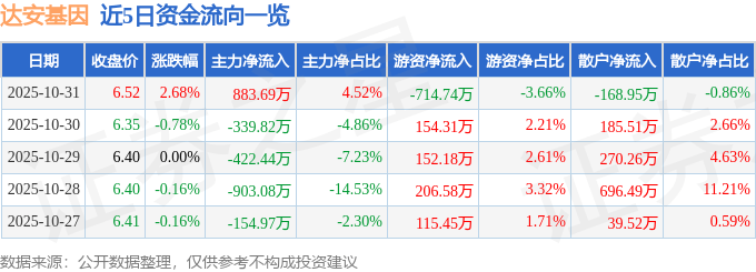 股票行情快报：达安基因（002030）10月31日主力资金净买入883.69万元