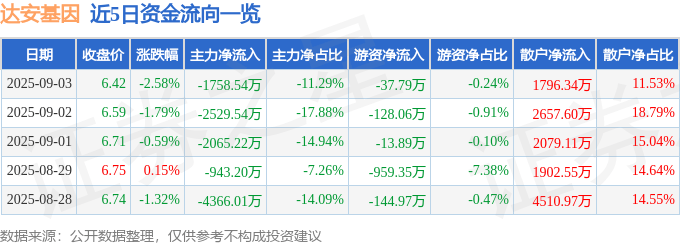 股票行情快报：达安基因（002030）9月3日主力资金净卖出1758.54万元