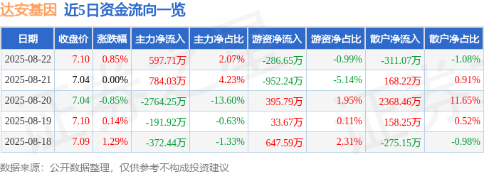 股票行情快报:达安基因(002030)8月22日主力资金净买入597.71万元