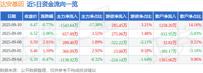 股票行情快报:达安基因(002030)9月10日主力资金净卖出1543.64万元