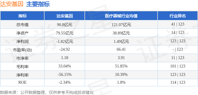 股票行情快报:达安基因(002030)9月10日主力资金净卖出1543.64万元