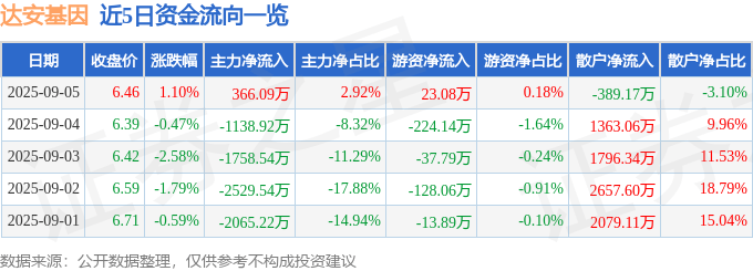 股票行情快报:达安基因(002030)9月5日主力资金净买入366.09万元