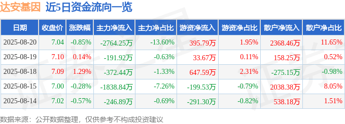 股票行情快报：达安基因（002030）8月20日主力资金净卖出2764.25万元