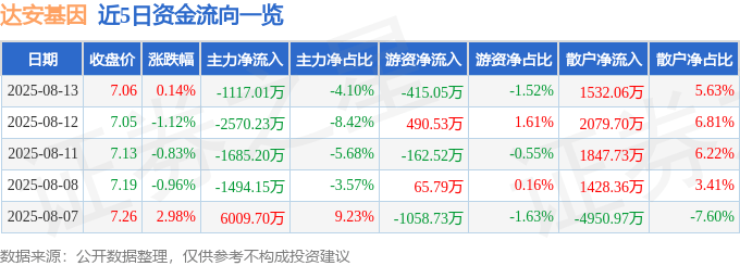 股票行情快报：达安基因（002030）8月13日主力资金净卖出1117.01万元