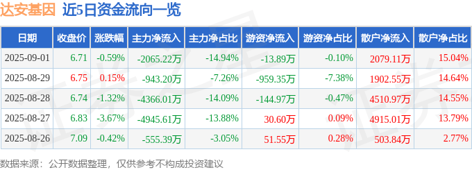 股票行情快报：达安基因（002030）9月1日主力资金净卖出2065.22万元