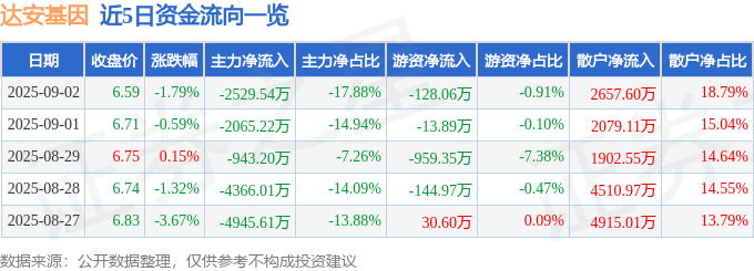 股票行情快报:达安基因(002030)9月2日主力资金净卖出2529.54万元