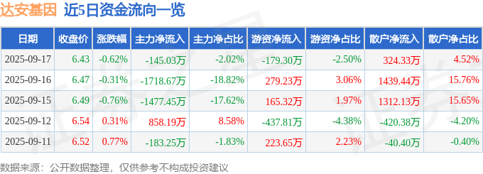 股票行情快报：达安基因（002030）9月17日主力资金净卖出145.03万元