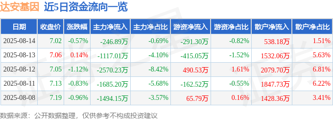 股票行情快报：达安基因（002030）8月14日主力资金净卖出246.89万元