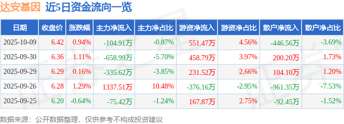 股票行情快报:达安基因(002030)10月9日主力资金净卖出104.91万元