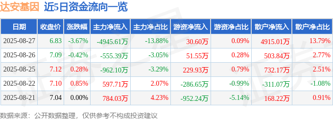 股票行情快报:达安基因(002030)8月27日主力资金净卖出4945.61万元