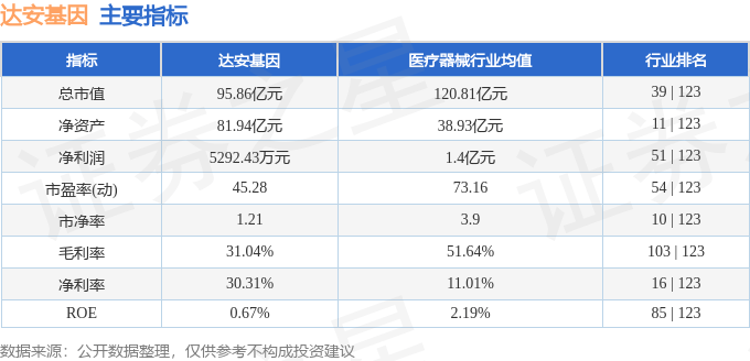 股票行情快报:达安基因(002030)8月27日主力资金净卖出4945.61万元