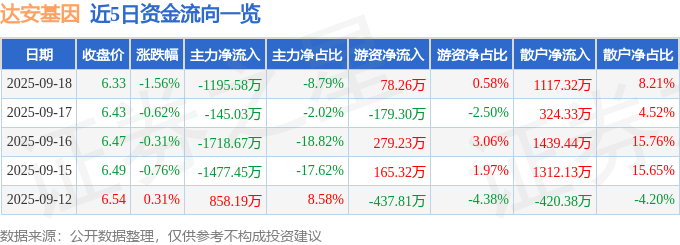 股票行情快报：达安基因（002030）9月18日主力资金净卖出1195.58万元