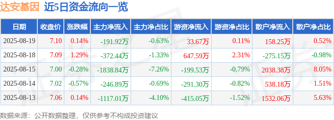 股票行情快报：达安基因（002030）8月19日主力资金净卖出191.92万元