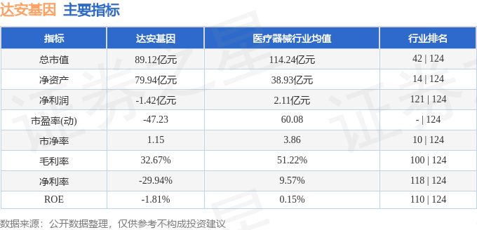 股票行情快报：达安基因（002030）10月30日主力资金净卖出339.82万元