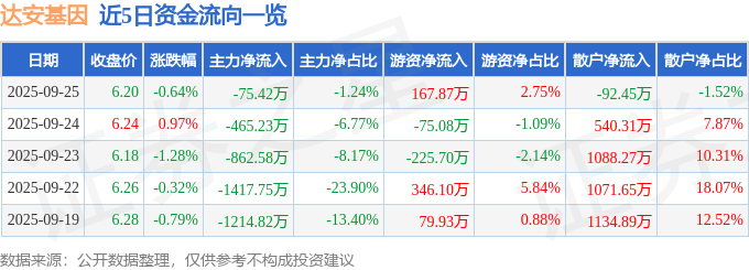股票行情快报：达安基因（002030）9月25日主力资金净卖出75.42万元
