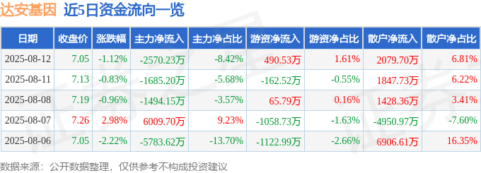 股票行情快报：达安基因（002030）8月12日主力资金净卖出2570.23万元
