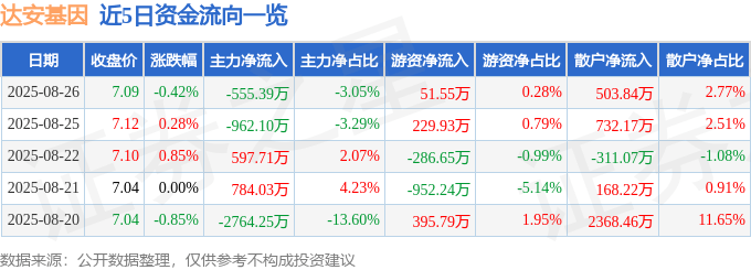 股票行情快报：达安基因（002030）8月26日主力资金净卖出555.39万元