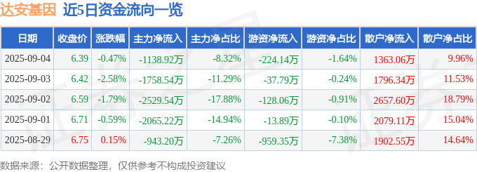 股票行情快报：达安基因（002030）9月4日主力资金净卖出1138.92万元