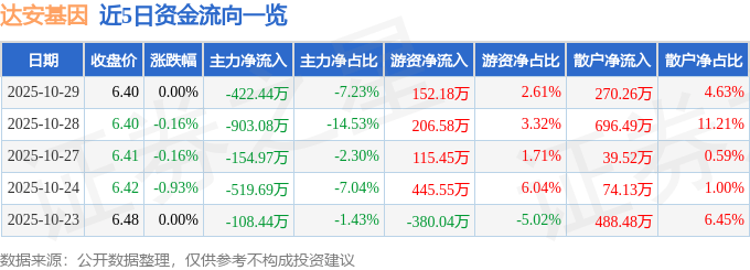 股票行情快报:达安基因(002030)10月29日主力资金净卖出422.44万元