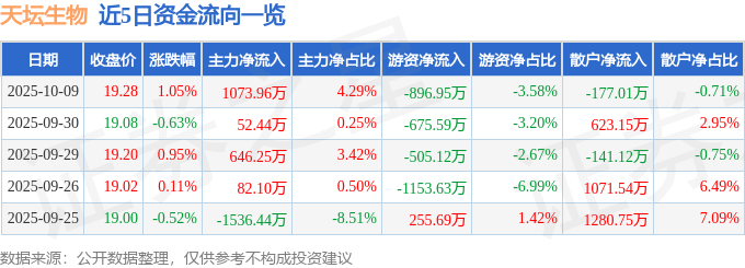 股票行情快报：天坛生物（600161）10月9日主力资金净买入1073.96万元