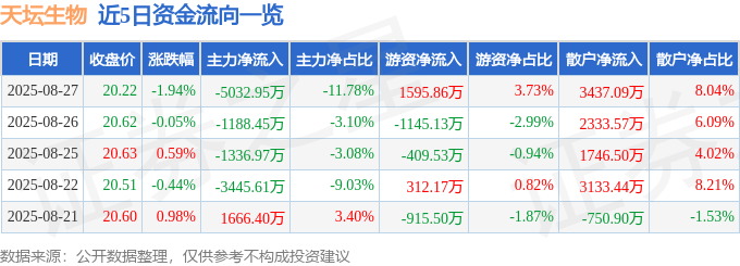 股票行情快报：天坛生物（600161）8月27日主力资金净卖出5032.95万元