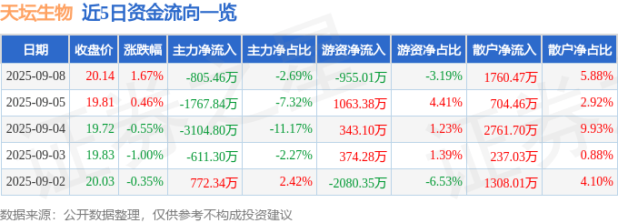 股票行情快报：天坛生物（600161）9月8日主力资金净卖出805.46万元