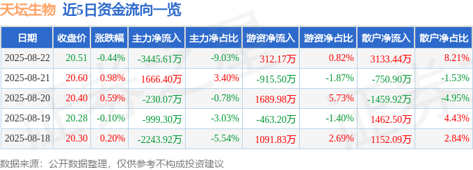股票行情快报：天坛生物（600161）8月22日主力资金净卖出3445.61万元